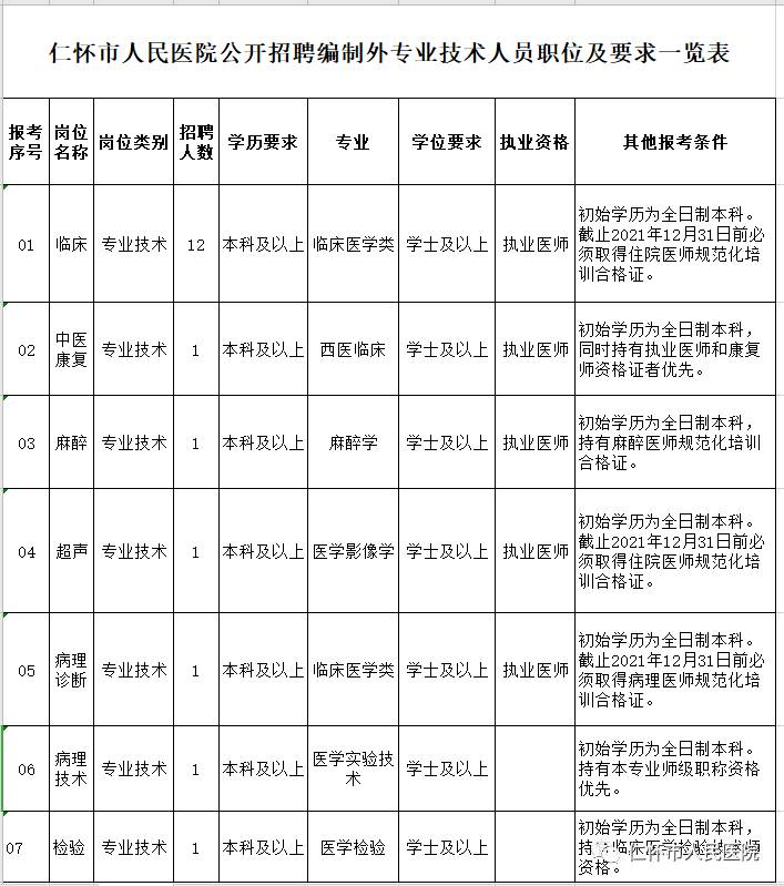 <font color=red>【招聘18人】</font>2020年遵义仁怀市人民医院公开招聘编制外专业技术人员简章插图 <font color=red>【招聘18人】</font>2020年遵义仁怀市人民医院公开招聘编制外专业技术人员简章插图